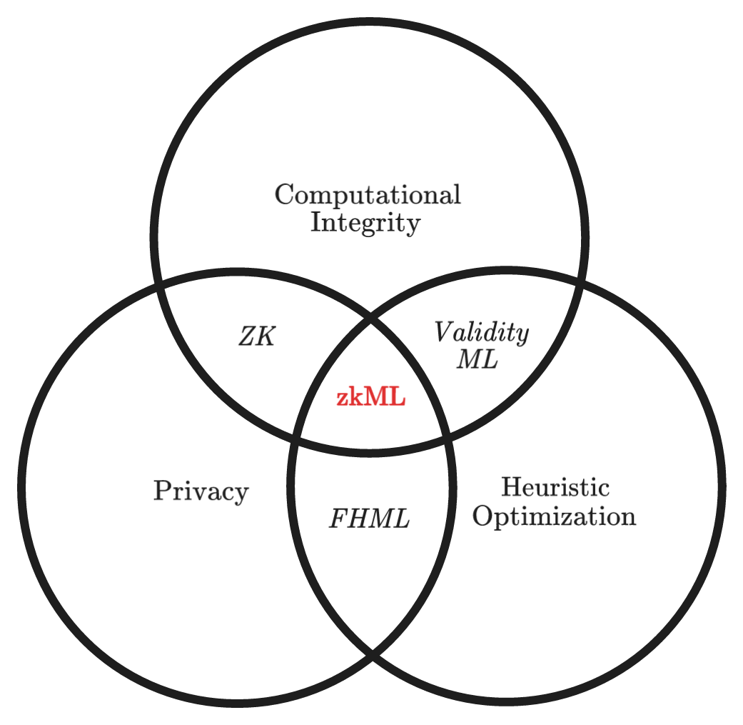 zkML Venn diagram